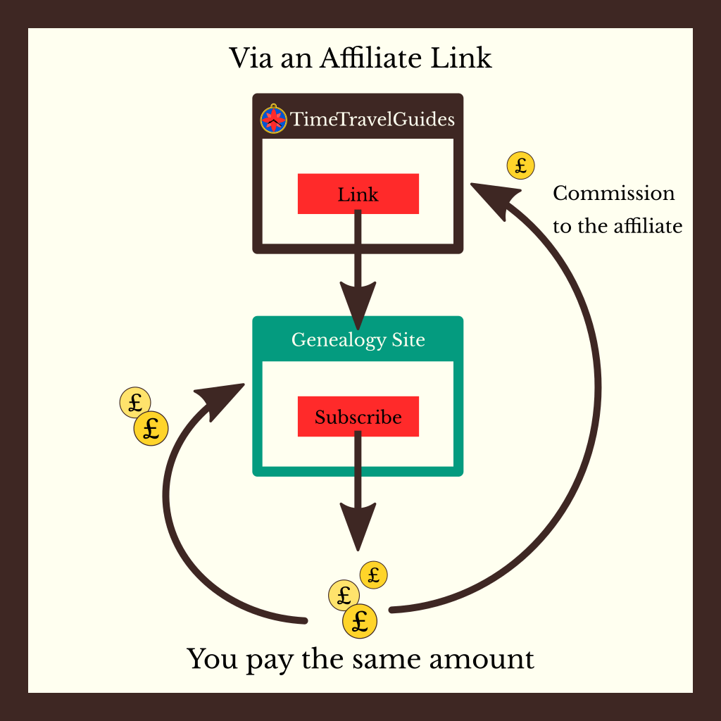 Diagram showing what happens when you click on an affiliate link. It takes you to the other website. If you subscribe here then part of your money will be sent back to the TTGs website as a commission, but you still pay the same amount.